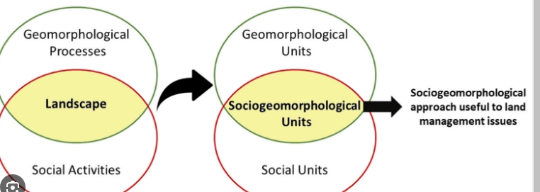 how to manage geomorphology