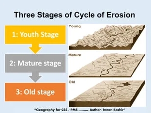 whatʼs geomorphic cycle