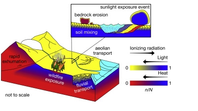 which geomorphic processes