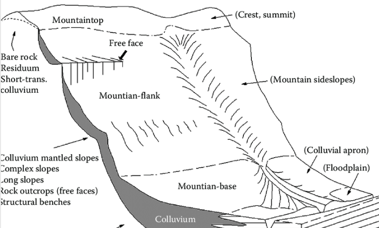 mountain geomorphology
