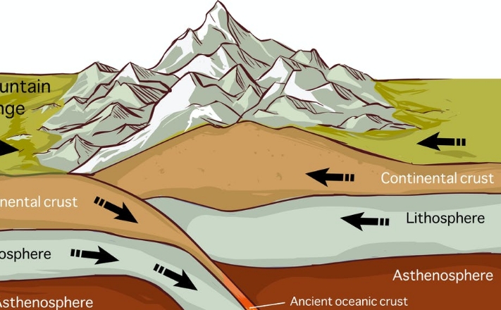 how often do mountains form