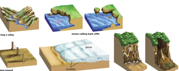 how often does erosion occur